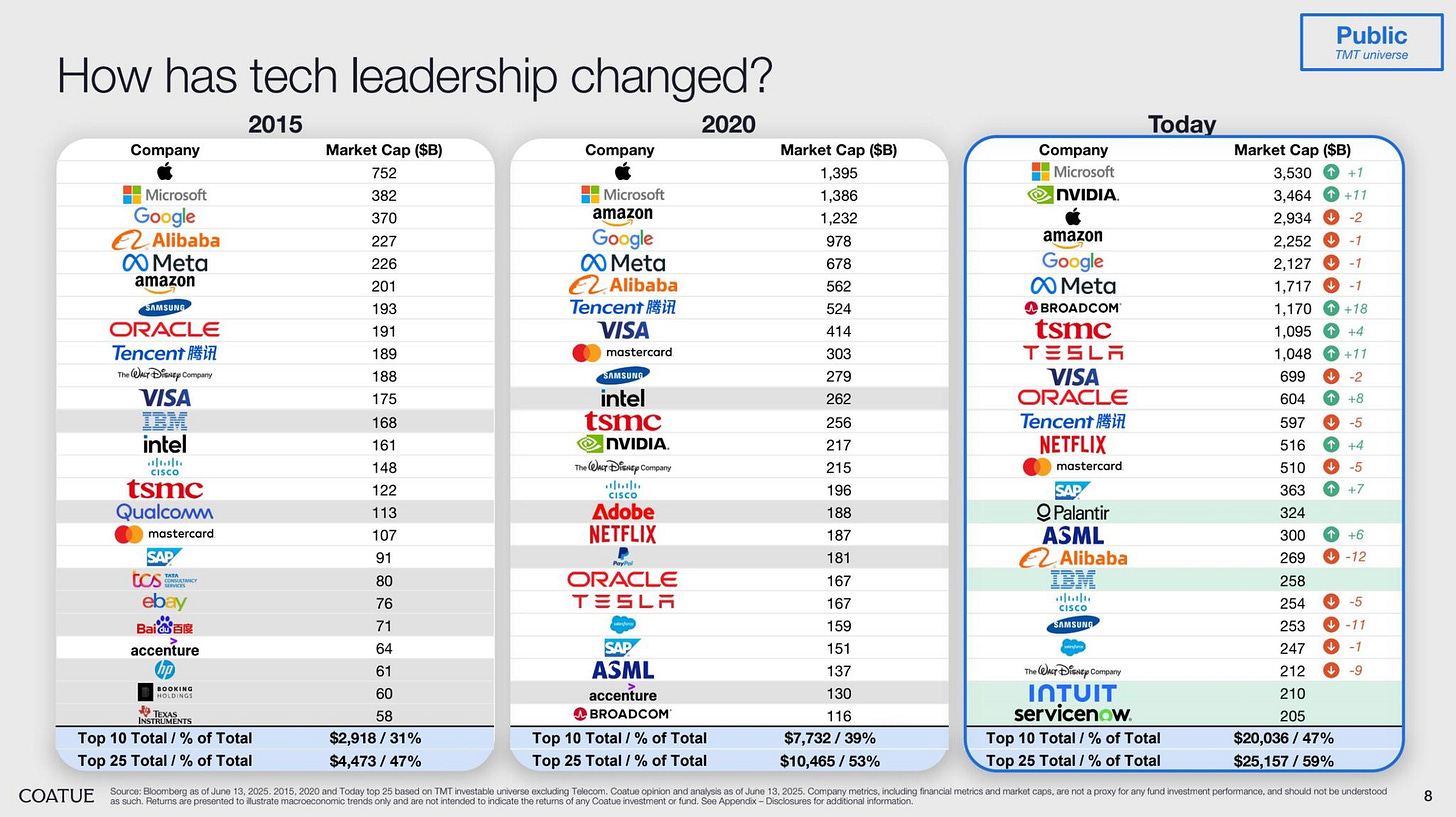可能是顯示的文字是「 Company How has tech leadership changed? 2015 2020 Market ($B) Microsoft Googl Alibaba Meta Company 382 370 Public universe 226 Microsoft amazon Google Meta Today Market 1,395 1,386 1,232 97B 678 ORACLE Tencent腾讯 n. ($B) 3,530 VISA Tencent関讯 VISA mastercerd amazon Google 524 175 intel 2,934 2,252 303 279 262 tsmc tsmc Qualconm mastareard SAP 122 113 107 1.095 VISA รน สปโปปโร Adobe NETFLIX 215 NETFLIX accenture 188 187 ORACLE TE SAP Palantir ASML Alibaba 167 Top Total/9 60 Total SAP ASML 159 151 137 $2,918 $2,918/31% $4,473/47% SAMEUNE Top25Total/%ofTotal 253 247 212 INTUIT $7,732/ $10,465/53% Top Total/ $25,157/59% 」的圖形