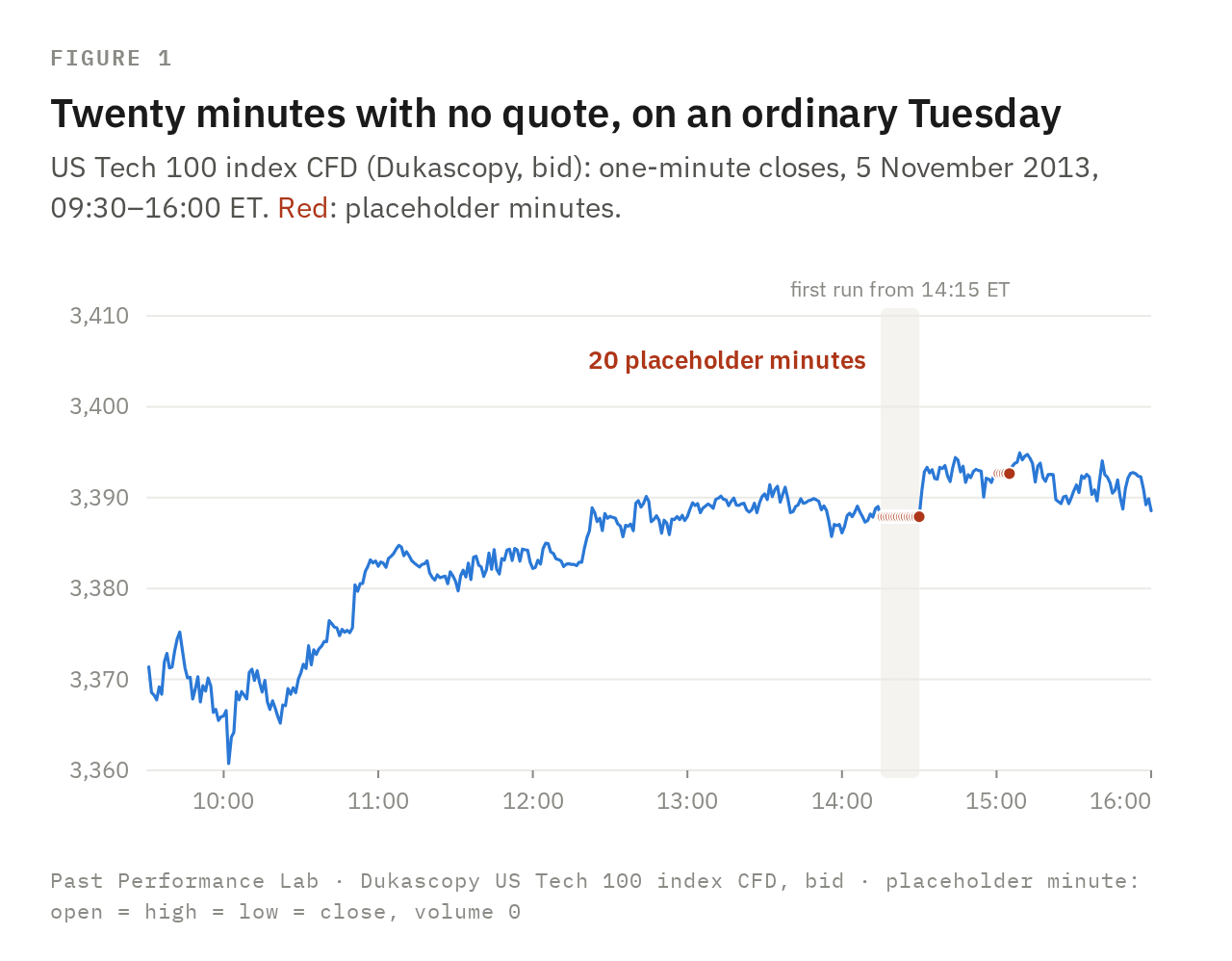 Line chart of US Tech 100 index CFD one-minute closes on Tuesday 5 November 2013, 09:30 to 16:00 ET: 390 cash minutes, closes between 3,360.77 and 3,394.92. 20 of the minutes are placeholders, marked in red, in 2 runs between 14:15 and 15:04 ET; the first run starts at 14:15 ET and lasts 15 minutes, and the price line is flat through every placeholder.