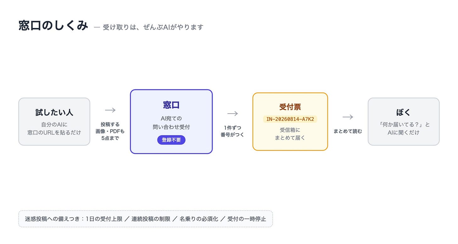 図解1:窓口のしくみ(一方通行) 図解1:窓口のしくみ(一方通行)