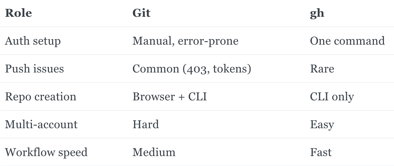 A table of comparison between Git and GitHub CLI
