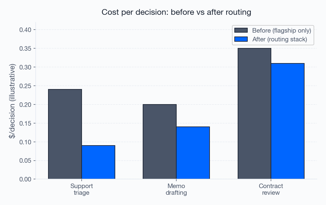 Figure 1: Routing cost by tier Figure 1: Routing cost by tier