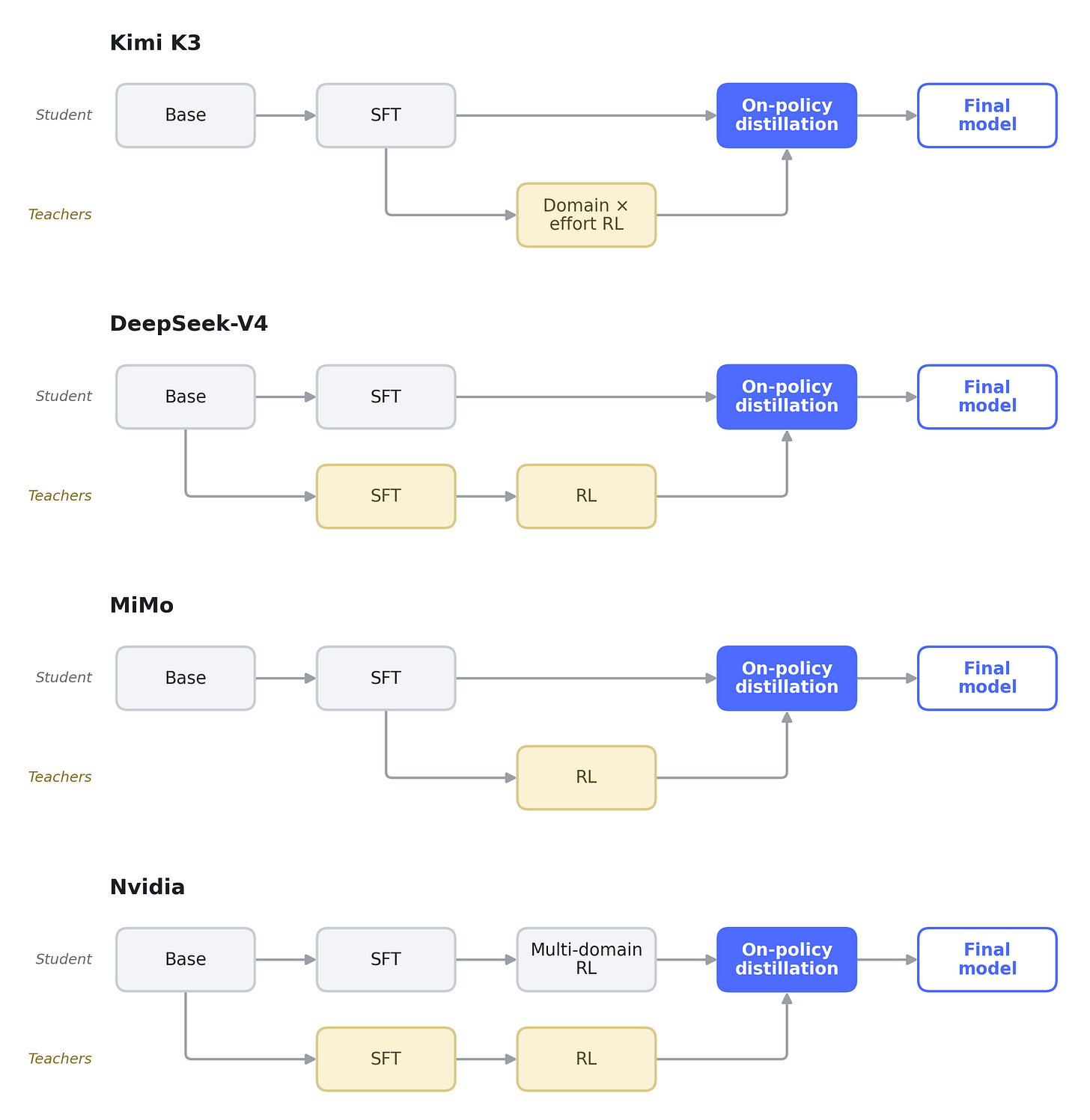 The MOPD pipeline across Kimi K3, DeepSeek-V4, MiMo, and Nvidia The MOPD pipeline across Kimi K3, DeepSeek-V4, MiMo, and Nvidia