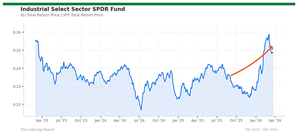 Title: xli_spy - Description: Price ratio chart for xli_spy Title: xli_spy - Description: Price ratio chart for xli_spy