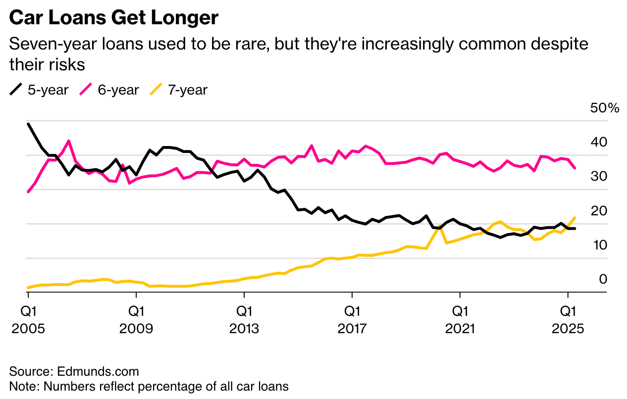 A graph of a graph showing the growth of a car loan

AI-generated content may be incorrect.