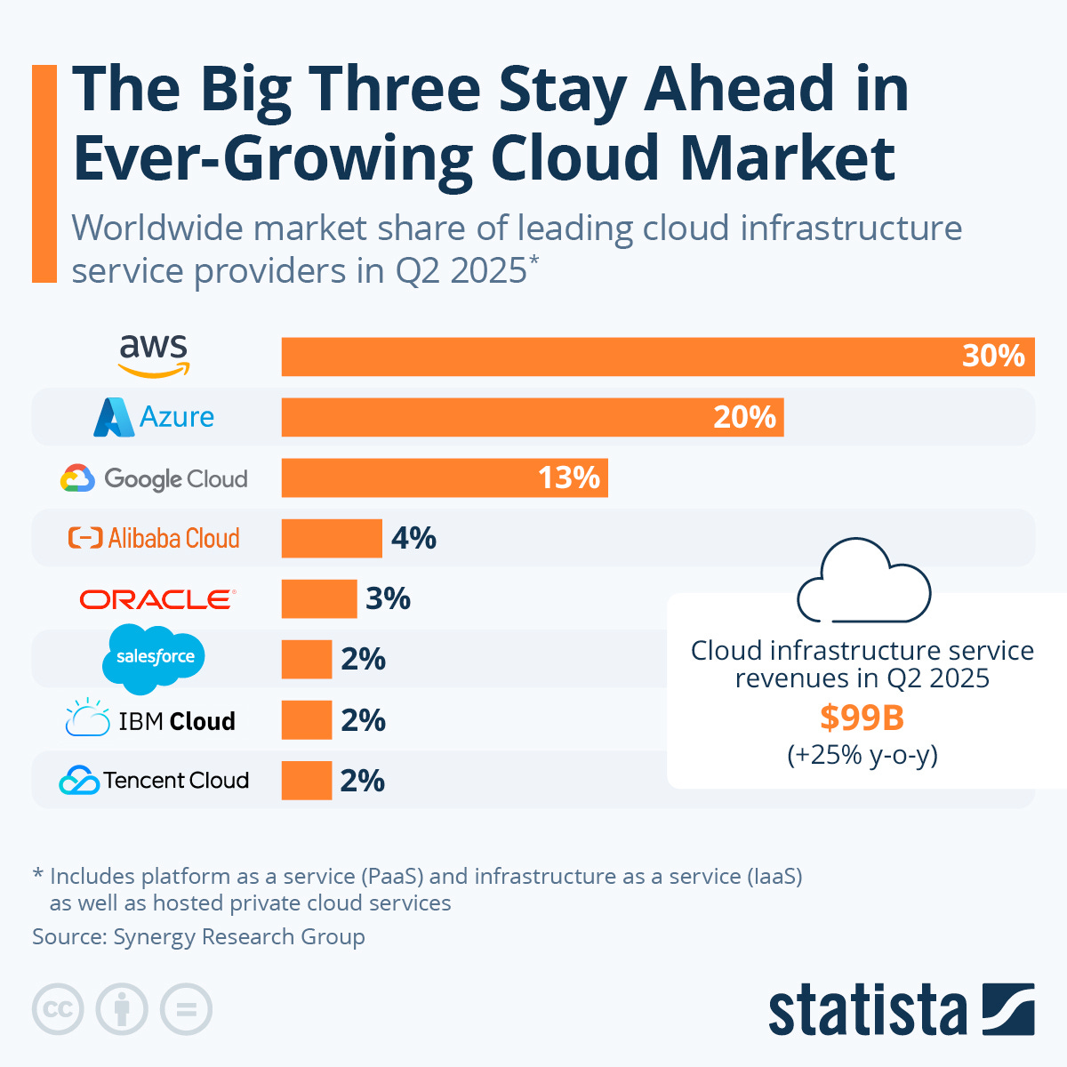 Infographic: The Big Three Stay Ahead in Ever-Growing Cloud Market | Statista