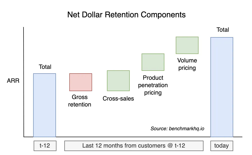 Ways to change net retention