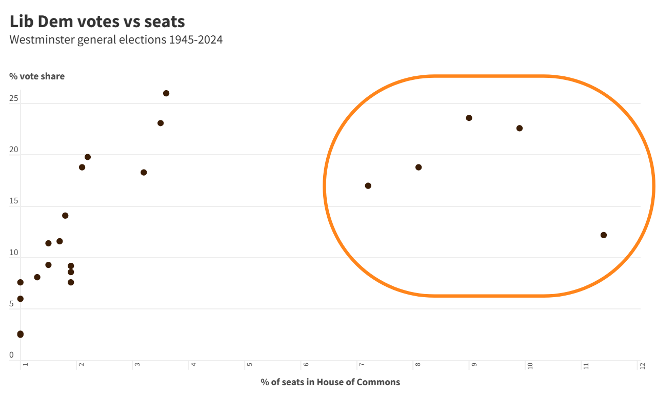Lib Dem votes vs seats
