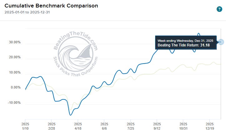 BTT portfolio finished 2025 at +31.18% for the week ending December 31, 2025, versus the S&P 500. Source: portfolio benchmark comparison chart.