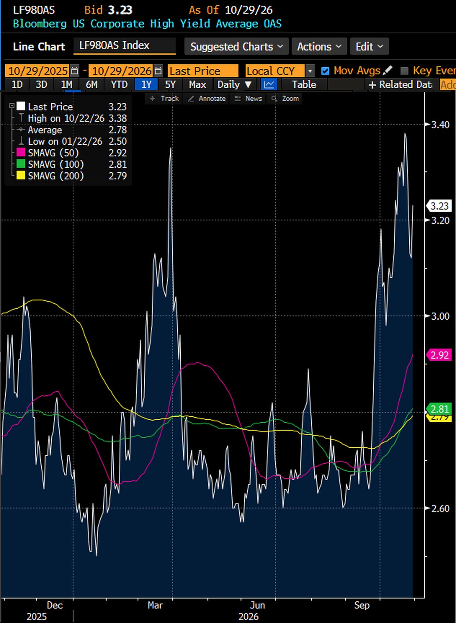 Bloomberg US Corporate High Yield average OAS, daily, October 29, 2025 to October 29, 2026: 3.23 points (323 bp) on October 29, against a high of 3.38 on October 22 and a low of 2.50 on January 22. Source: Bloomberg Djellal Djouad.