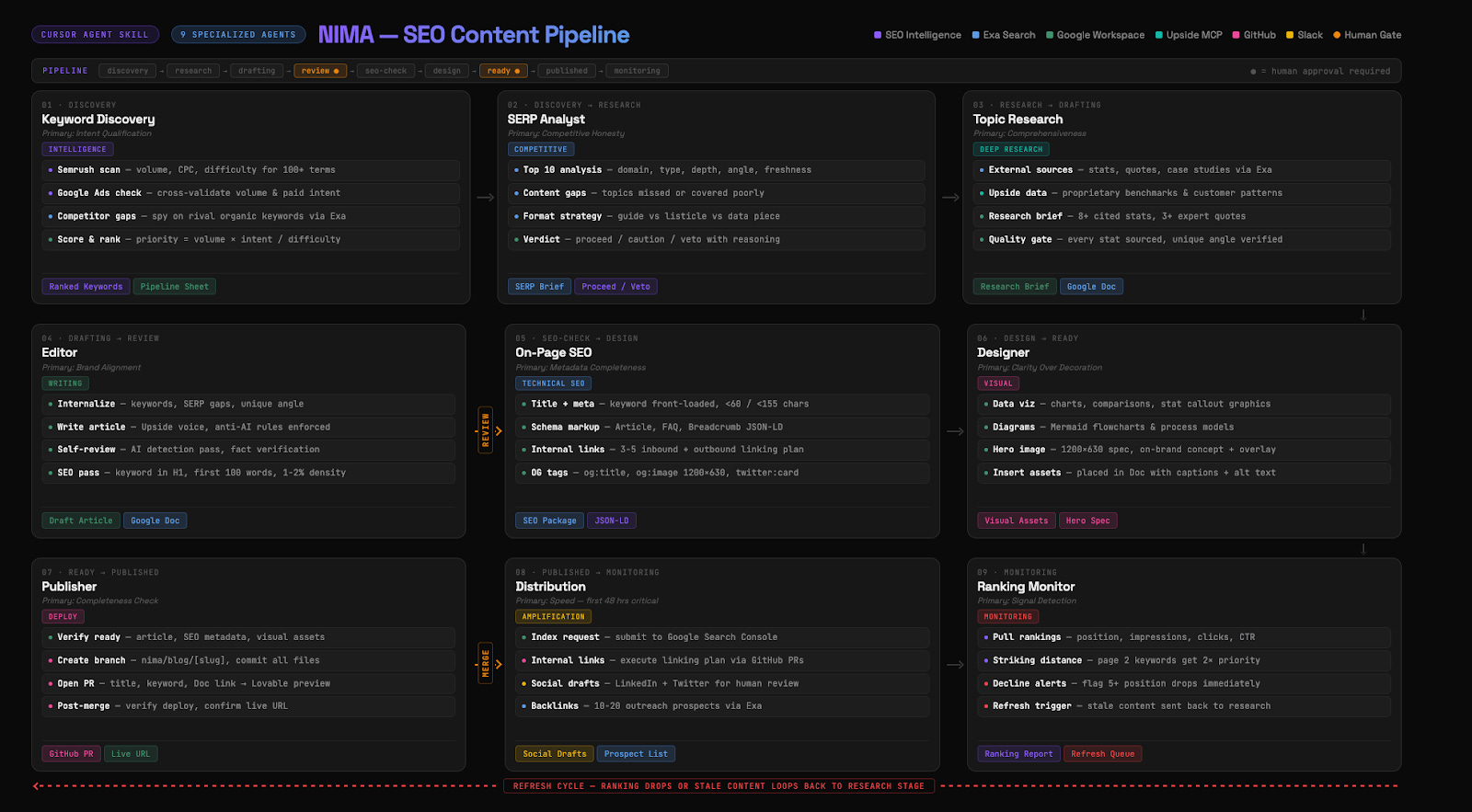 NIMA SEO Content Pipeline showing 9 specialized agents from keyword discovery to ranking monitor NIMA SEO Content Pipeline showing 9 specialized agents from keyword discovery to ranking monitor