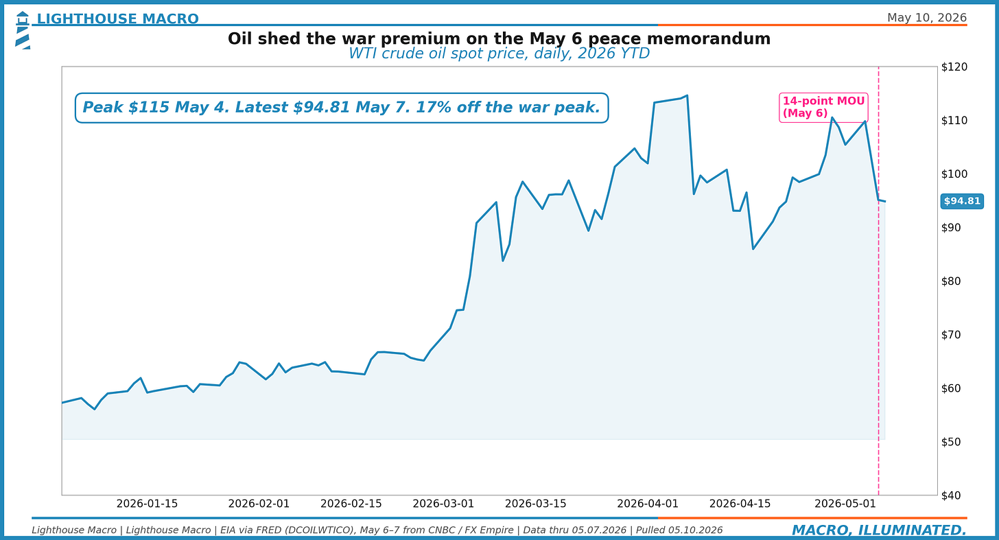 Figure 16: WTI crude oil spot price, daily 2026 YTD, with May 6 14-point MOU annotated.