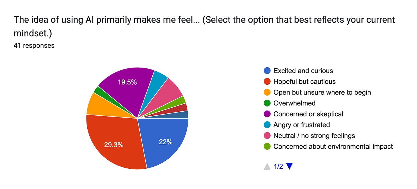 Forms response chart. Question title: The idea of using AI primarily makes me feel... (Select the option that best reflects your current mindset.). Number of responses: 41 responses.
