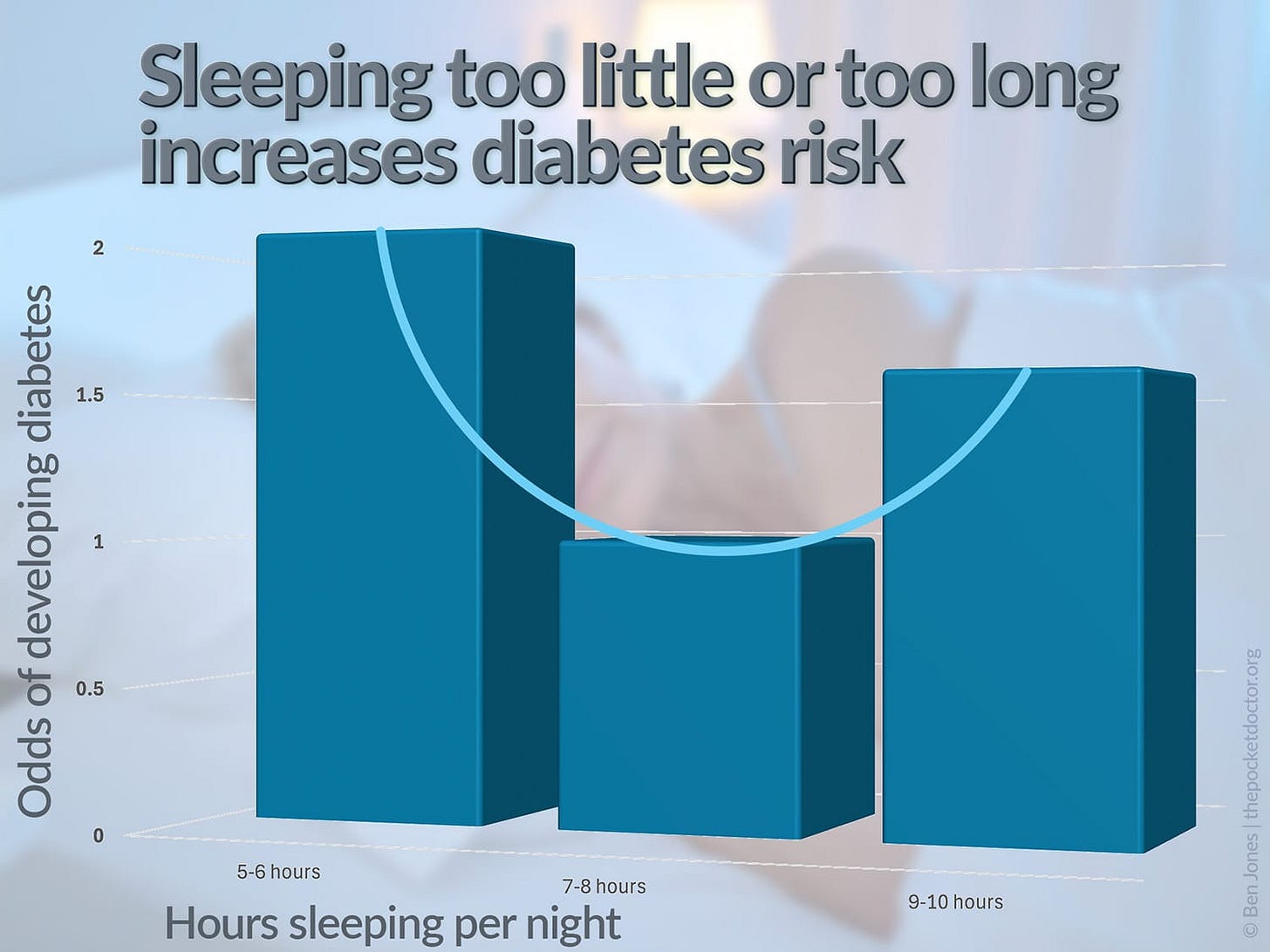 A graph showing how sleeping less than seven hours, or more than nine hours is linked to a higher rate of diabetes.
