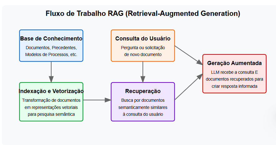 RAG (Retrieval-Augmented Generation): Potencializando a Criação de ...