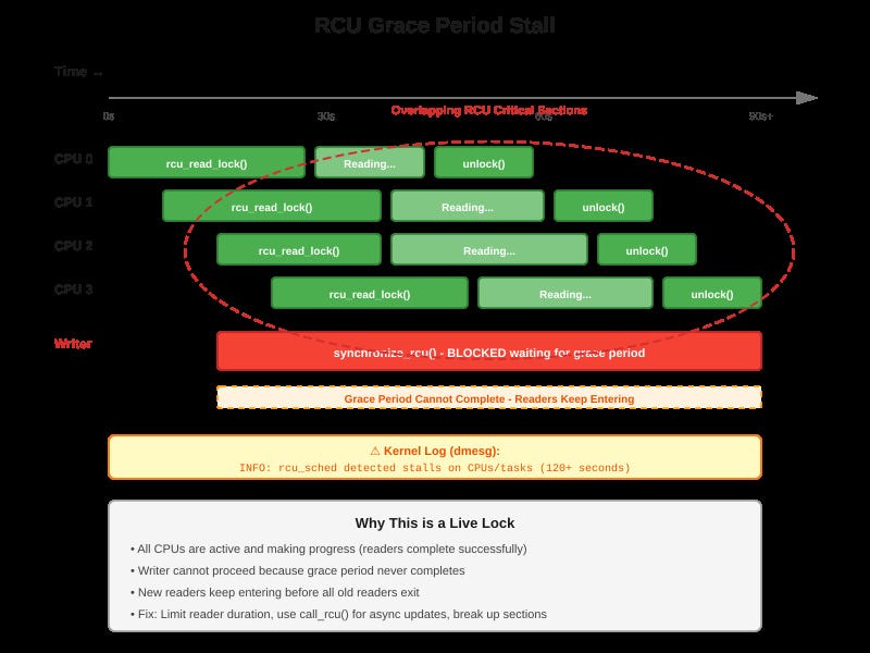github - permutationlock linux kernel module... Debugging Kernel Live Lock Scenarios - by sysdai