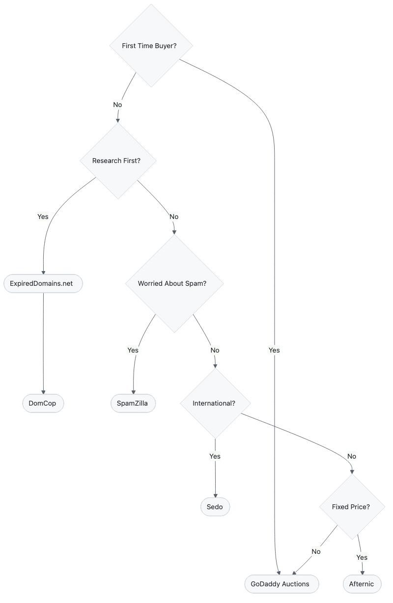 Marketplace decision tree: choose the right platform for your situation