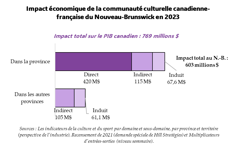 Graphique de l'impact économique de la communauté culturelle canadienne-française au Nouveau-Brunswick en 2023. Impact total sur le PIB canadien : 769,9 millions $. Impact sur le PIB du Nouveau-Brunswick : 602,5 millions $. Impact direct : 420,3 millions $. Impact indirect : 114,6 millions $. Impact induit : 67,6 millions $. Impact dans les autres provinces 166,5 millions $. Sources : Les indicateurs de la culture et du sport par domaine et sous-domaine, par province et territoire (perspective de l'industrie); Recensement de 2021 (demande spéciale de Hill Stratégies) et Multiplicateurs d'entrées-sorties (niveau sommaire). Graphique de l'impact économique de la communauté culturelle canadienne-française au Nouveau-Brunswick en 2023. Impact total sur le PIB canadien : 769,9 millions $. Impact sur le PIB du Nouveau-Brunswick : 602,5 millions $. Impact direct : 420,3 millions $. Impact indirect : 114,6 millions $. Impact induit : 67,6 millions $. Impact dans les autres provinces 166,5 millions $. Sources : Les indicateurs de la culture et du sport par domaine et sous-domaine, par province et territoire (perspective de l'industrie); Recensement de 2021 (demande spéciale de Hill Stratégies) et Multiplicateurs d'entrées-sorties (niveau sommaire).