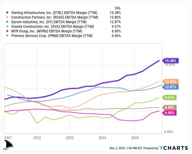 Chart comparing Sterling Infrastructure (STRL) EBITDA margin versus peers including Construction Partners (ROAD), Dycom (DY), Granite Construction (GVA), MYR Group (MYRG), and Primoris Services (PRIM) from 2021 to 2025. STRL shows a steady, leading margin expansion from ~10% in 2021 to 19.38% in 2025, outperforming peers whose EBITDA margins remain mostly in the 6%–14% range. Highlights STRL’s operational efficiency and superior profitability as part of the Sterling Infrastructure stock investment thesis.