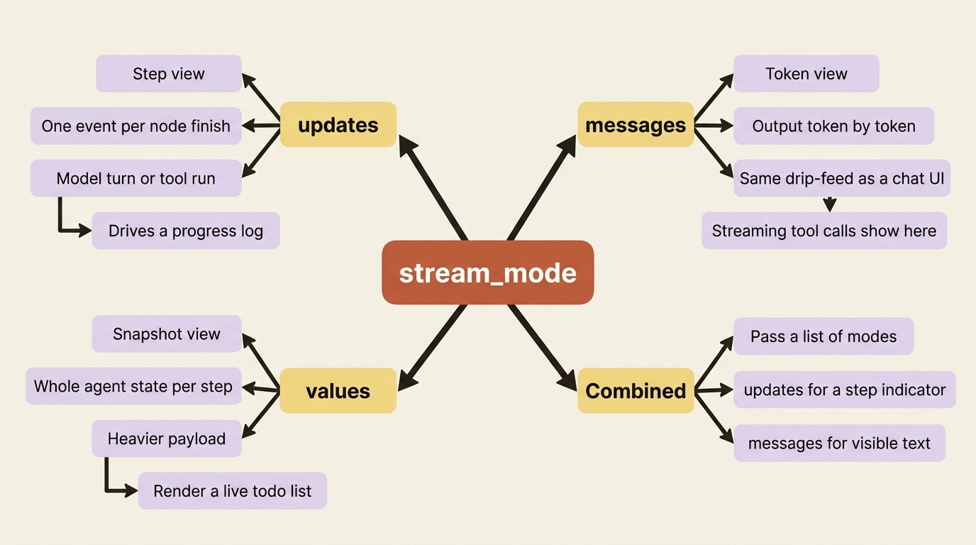 A mindmap of stream_mode: updates as the step view, messages as the token view, values as the snapshot view, and a combined mode that passes a list to get several at once. A mindmap of stream_mode: updates as the step view, messages as the token view, values as the snapshot view, and a combined mode that passes a list to get several at once.