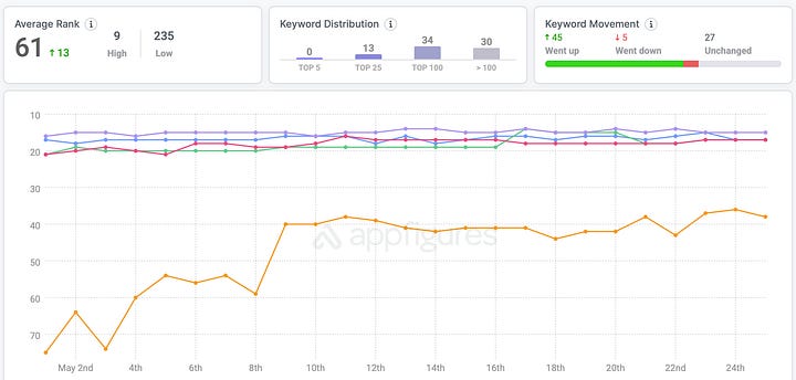 Keyword Tracking - April vs. May. May is both slightly higher and more consistent than April
