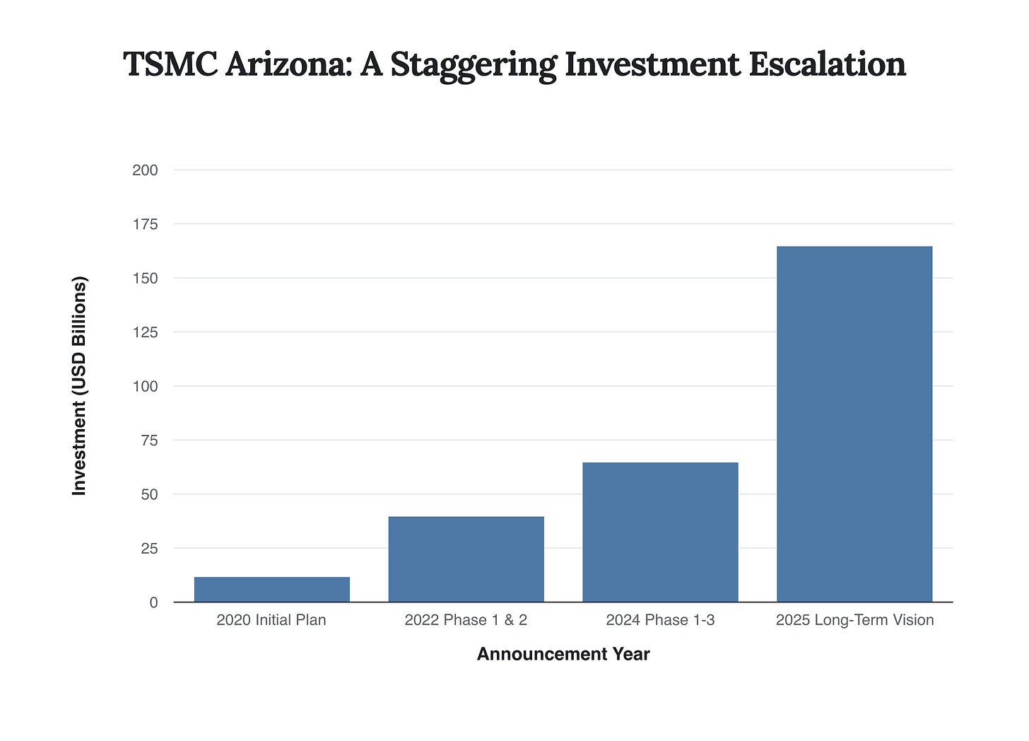 Generated Chart Generated Chart