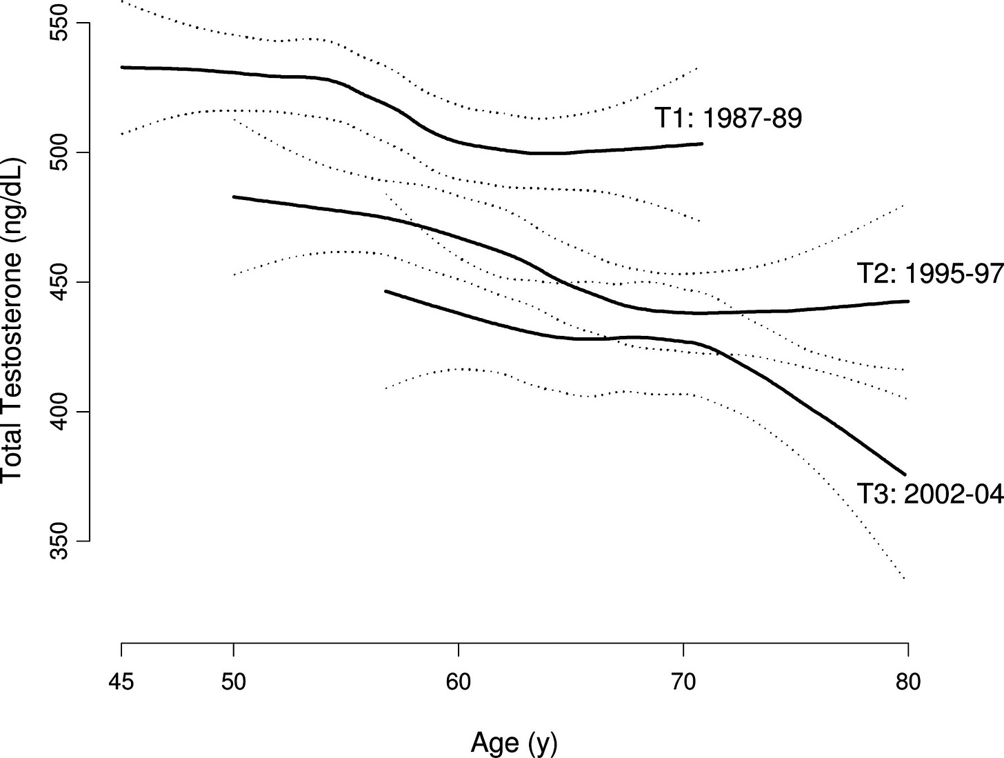 Crude mean TT concentrations, by MMAS study wave (T1, T2, T3) with confidence bands (dotted lines). Estimates are obtained from a generalized additive model with a lowess smoothing term. Crude mean TT concentrations, by MMAS study wave (T1, T2, T3) with confidence bands (dotted lines). Estimates are obtained from a generalized additive model with a lowess smoothing term.