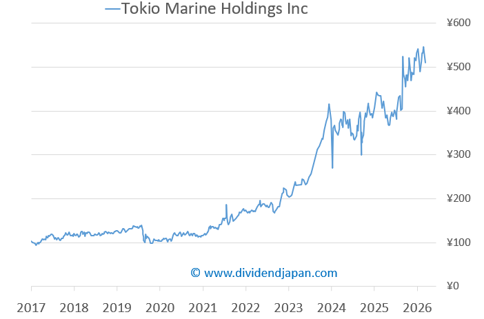 tokio marine holdings japan chart tokio marine holdings japan chart