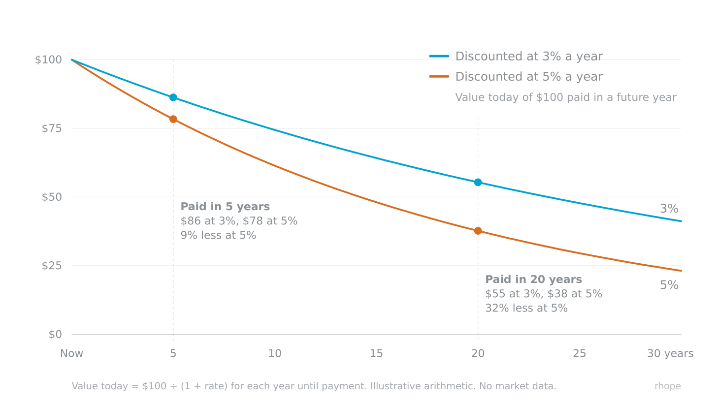 What $100 paid in the future is worth today at a 3% and a 5% discount rate: paid in 5 years it is worth $86 or $78, paid in 20 years $55 or $38