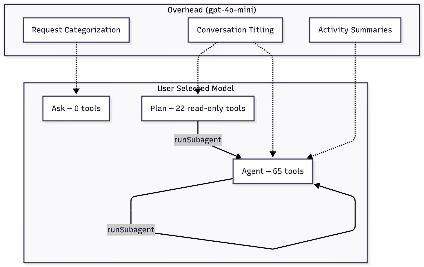 Disassembling AI Agents - Part 1: GitHub Copilot - by Alex