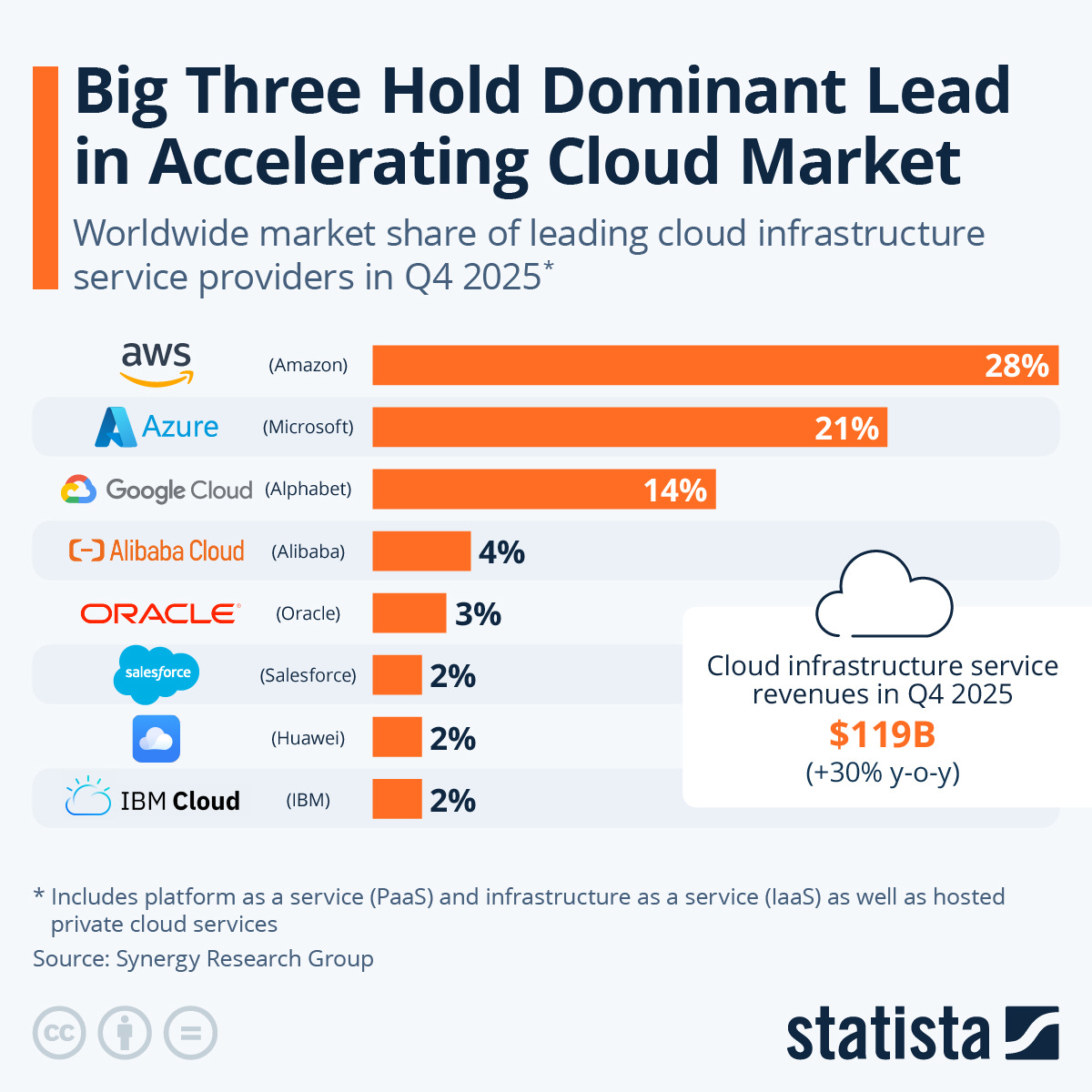 Infografía: Las tres grandes empresas lideran la aceleración del mercado de la nube | Statista