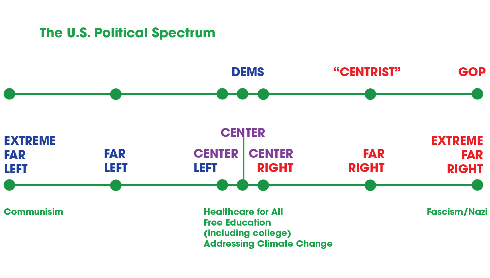 The Lopsided U.S. Political Spectrum - by Gabrielle Blair