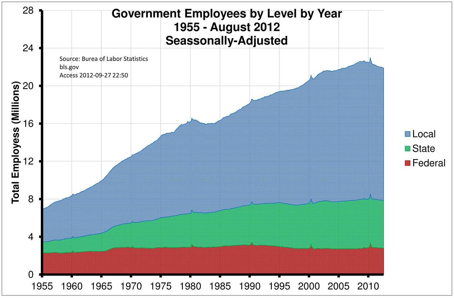Growth in Federal Government Employees Pales Next to State and Local |  Economics on the Brain