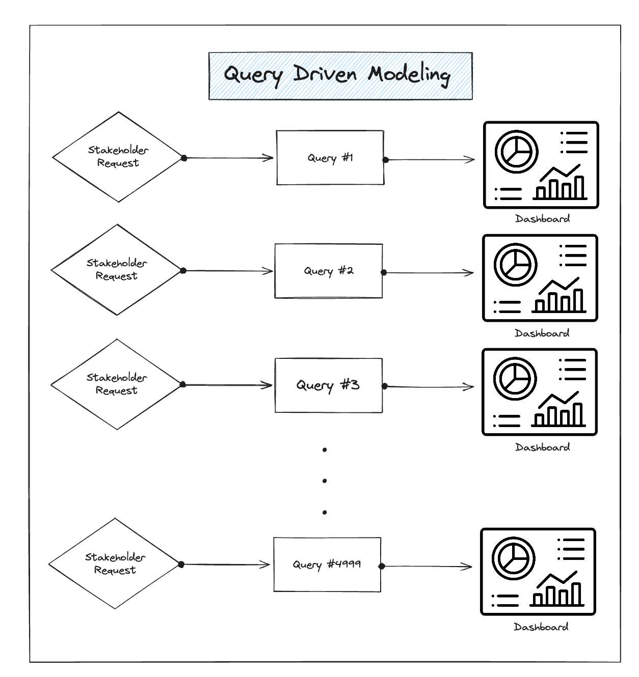What Is Query Driven Data Modeling