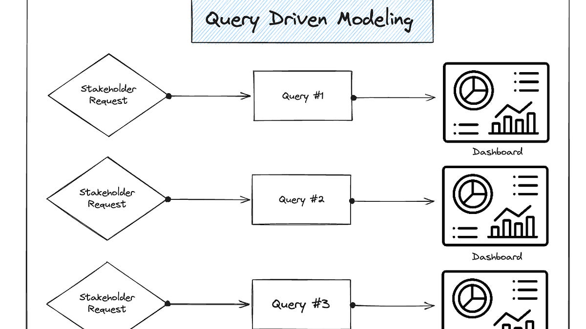 What Is Query Driven Data Modeling