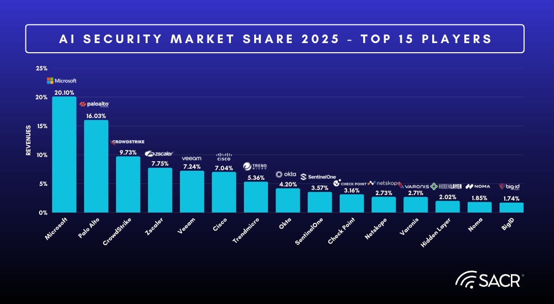 Top 15 Players in the AI Security Market for 2025