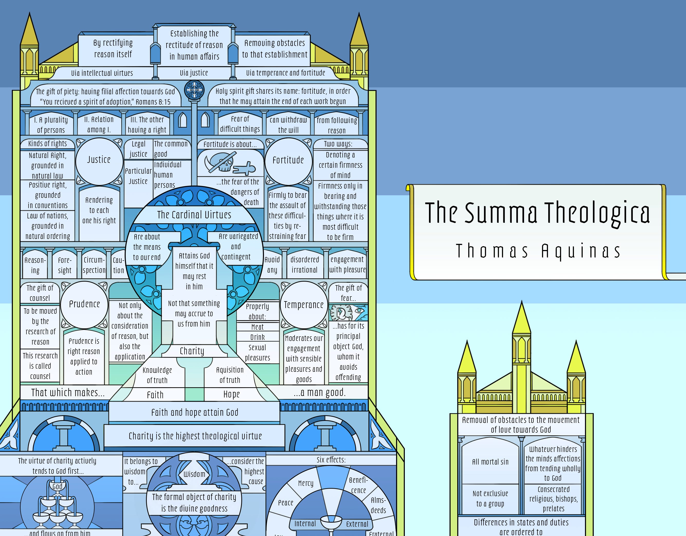 So, I illustrated the entire Summa Theologica