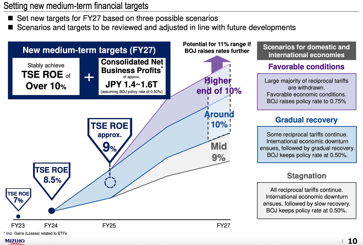 Setting new medium-term financial targets
Set new targets for FY27 based on three possible scenarios
Scenarios and targets to be reviewed and adjusted in line with future developments
New medium-term targets (FY27)
Potential for 11% range if
BOJ raises rates further
Scenarios for domestic and
Stably achieve
Consolidated Net
international economies
TSE ROE of
Favorable conditions
+
Business Profits*
of approx.
Over 10%
JPY 1.4~1.6T
Higher
Large majority of reciprocal tariffs
(assuming BOJ policy rate of 0.50%)
end of 10%
are withdrawn.
Favorable economic conditions.
BOJ raises policy rate to 0.75%
Around
TSE ROE
10% i
Gradual recovery
--
approx.
Some reciprocal tariffs continue.
9%
Mid
International economic downturn
ensues, followed by gradual recovery.
9%
BOJ keeps policy rate at 0.50%.
TSE ROE
8.5%
Stagnation
TSE ROE
All reciprocal tariffs continue.
7%
International economic downturn
ensues, followed by slow recovery.
BOJ keeps policy rate at 0.50%.
FY23
FY24
FY25
FY27
* Incl. Gains (Losses) related to ETFs
MIZUHO
10 Setting new medium-term financial targets
Set new targets for FY27 based on three possible scenarios
Scenarios and targets to be reviewed and adjusted in line with future developments
New medium-term targets (FY27)
Potential for 11% range if
BOJ raises rates further
Scenarios for domestic and
Stably achieve
Consolidated Net
international economies
TSE ROE of
Favorable conditions
+
Business Profits*
of approx.
Over 10%
JPY 1.4~1.6T
Higher
Large majority of reciprocal tariffs
(assuming BOJ policy rate of 0.50%)
end of 10%
are withdrawn.
Favorable economic conditions.
BOJ raises policy rate to 0.75%
Around
TSE ROE
10% i
Gradual recovery
--
approx.
Some reciprocal tariffs continue.
9%
Mid
International economic downturn
ensues, followed by gradual recovery.
9%
BOJ keeps policy rate at 0.50%.
TSE ROE
8.5%
Stagnation
TSE ROE
All reciprocal tariffs continue.
7%
International economic downturn
ensues, followed by slow recovery.
BOJ keeps policy rate at 0.50%.
FY23
FY24
FY25
FY27
* Incl. Gains (Losses) related to ETFs
MIZUHO
10