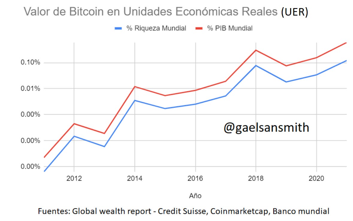 Valorando Bitcoin en Unidades Económicas Reales