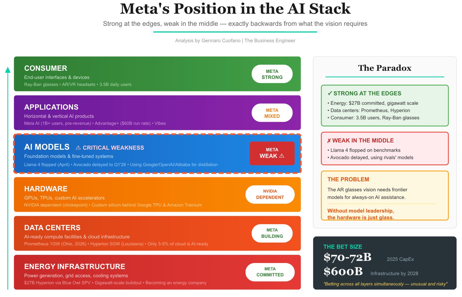 Meta Ai Racks Meta’s AI Bet - by Gennaro Cuofano - The Business Engineer