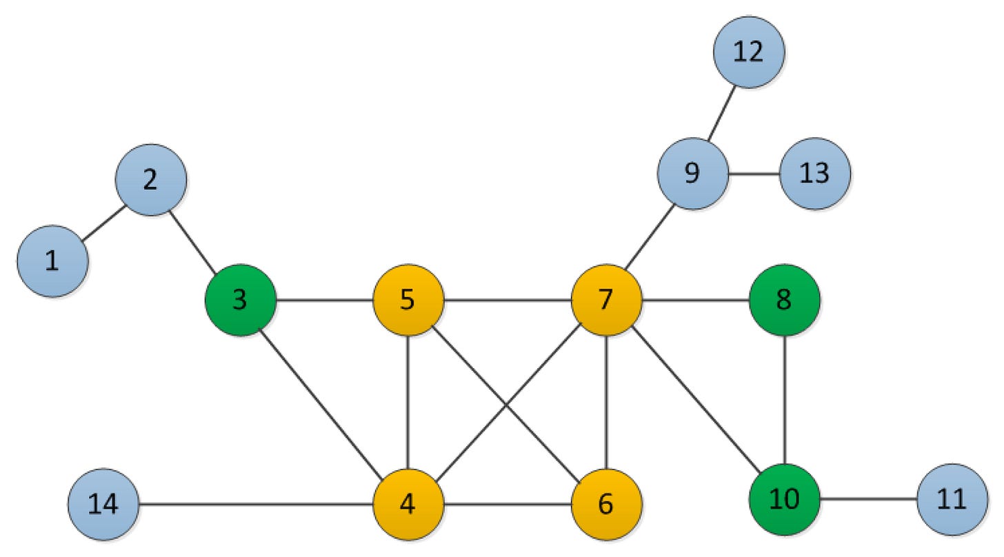 A connected graph with four central nodes all connected to each other and their own trees