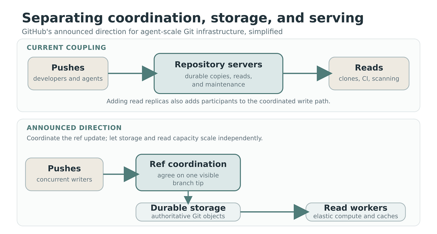 Two stacked diagrams compare GitHub’s current coupled repository architecture with its announced direction. In the current model, pushes pass through repository servers that hold durable copies, serve reads, and run maintenance. In the proposed model, reference updates are coordinated separately, authoritative Git objects live in durable storage, and elastic workers serve reads from caches. Two stacked diagrams compare GitHub’s current coupled repository architecture with its announced direction. In the current model, pushes pass through repository servers that hold durable copies, serve reads, and run maintenance. In the proposed model, reference updates are coordinated separately, authoritative Git objects live in durable storage, and elastic workers serve reads from caches.