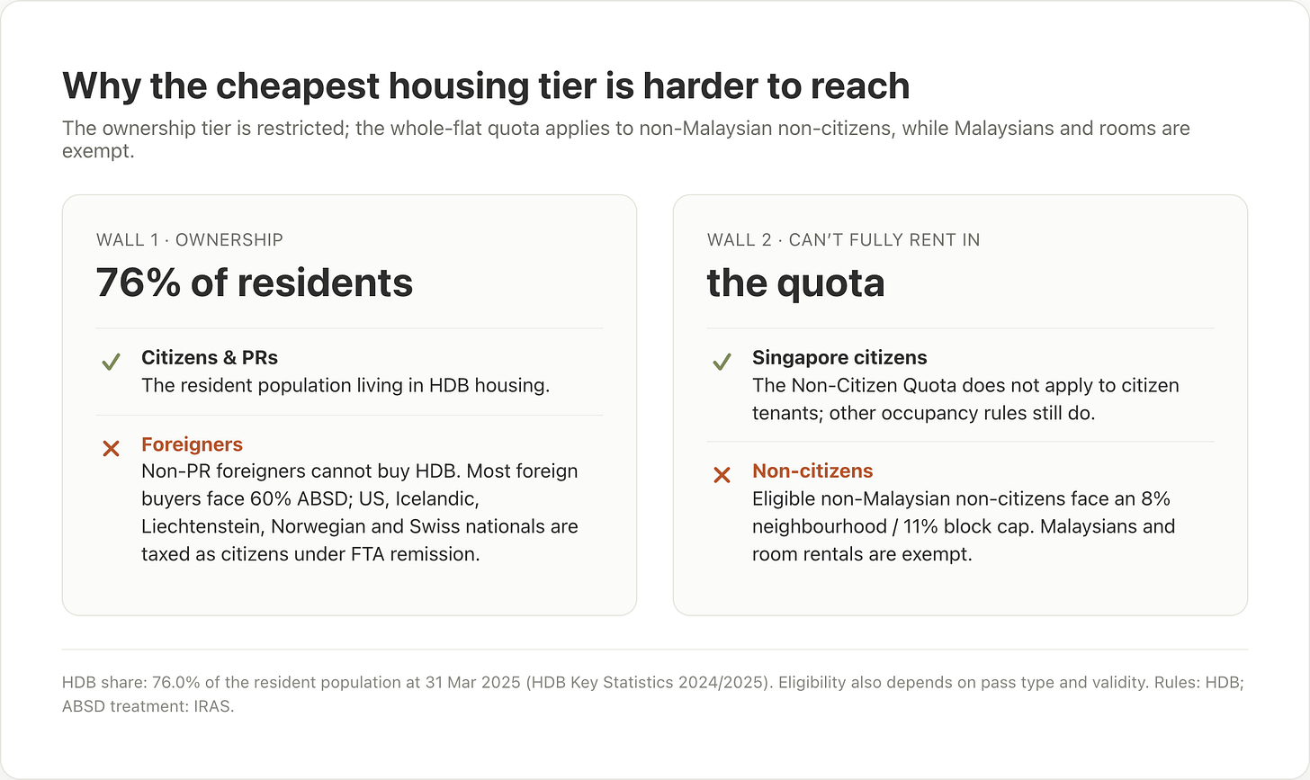 Two cards. Wall 1: close to 80% of the resident population lives in HDB housing, which non-PR foreigners cannot buy, and most foreign buyers pay 60% ABSD on residential property. Wall 2: whole-flat HDB rental to non-Malaysian non-citizens is capped by an 8% neighbourhood / 11% block quota; Malaysians are exempt.