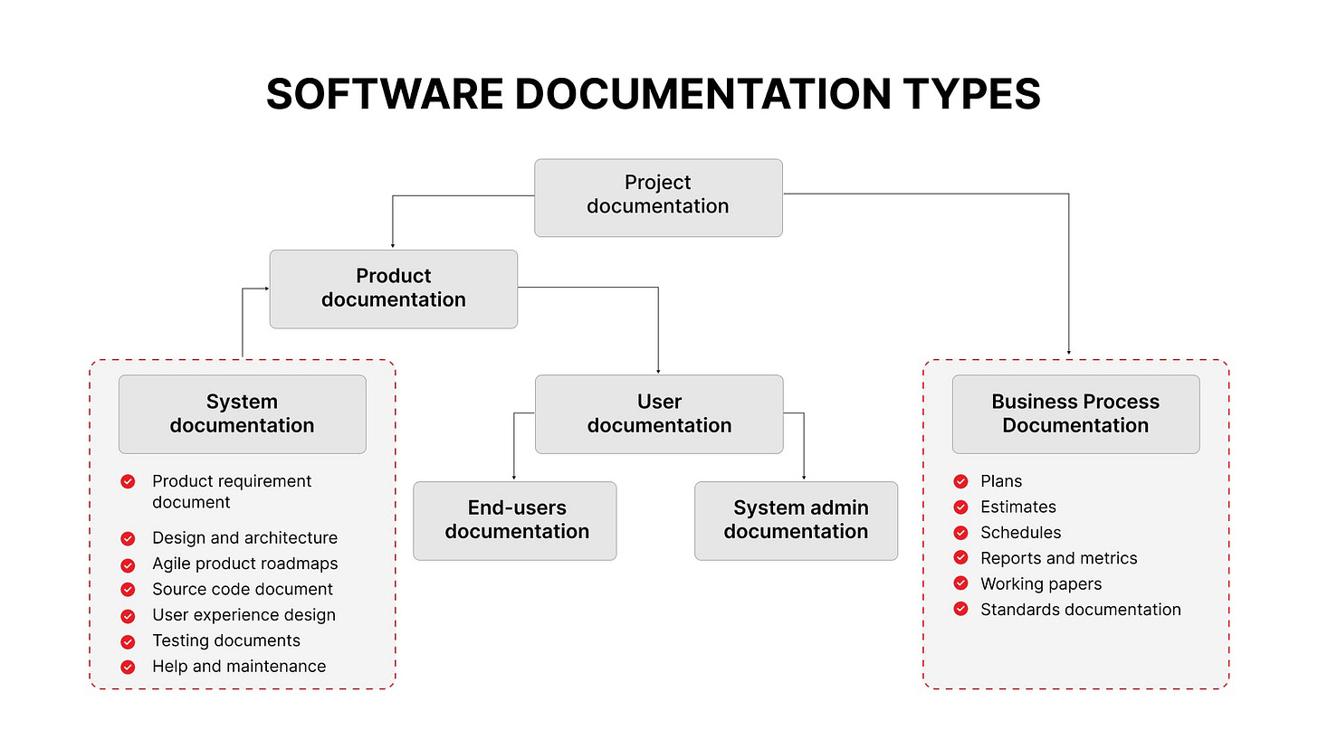Importance of Documentation in Software Projects Importance of Documentation in Software Projects