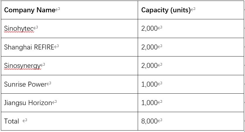 Nowogen China’s hydrogen fuel cell system production capacity expanded 5-fold ...