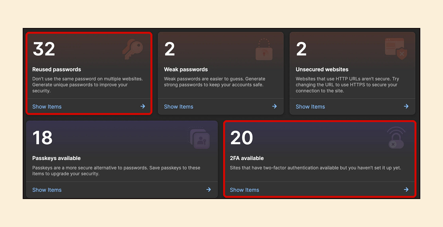 1Password Watchtower showing 32 reused passwords and 20 sites with two-factor available