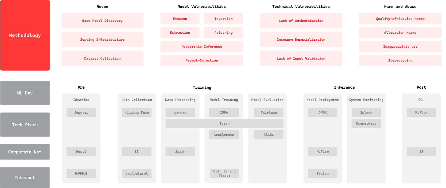 Diagram providing a comprehensive overview of the AI Red Team Assessment Framework. It includes sections for Methodology, Recon (Base Model Discovery, Serving Infrastructure, Dataset Collection), Model Vulnerabilities (Evasion, Inversion, Extraction, Poisoning, Membership Inference, Prompt-Injection), Technical Vulnerabilities (Lack of Authentication, Insecure Deserialization, Lack of Input Validation), and Harm and Abuse (Quality-of-Service Harms, Allocation Harms, Inappropriate Use, Stereotyping). The bottom half shows the ML Development Lifecycle phases: Pre (Ideation, Jupyter, Host1, KAGGLE), Training (Data Collection, Data Processing, Model Training, Model Evaluation), Inference (Model Deployment, System Monitoring), and Post (End of Life or EOL, MLFlow, S3). The left side highlights environments like ML Dev, Tech Stack, Corporate Net, and Internet. This detailed diagram emphasizes the interconnected and multi-faceted approach to AI assessment and security.