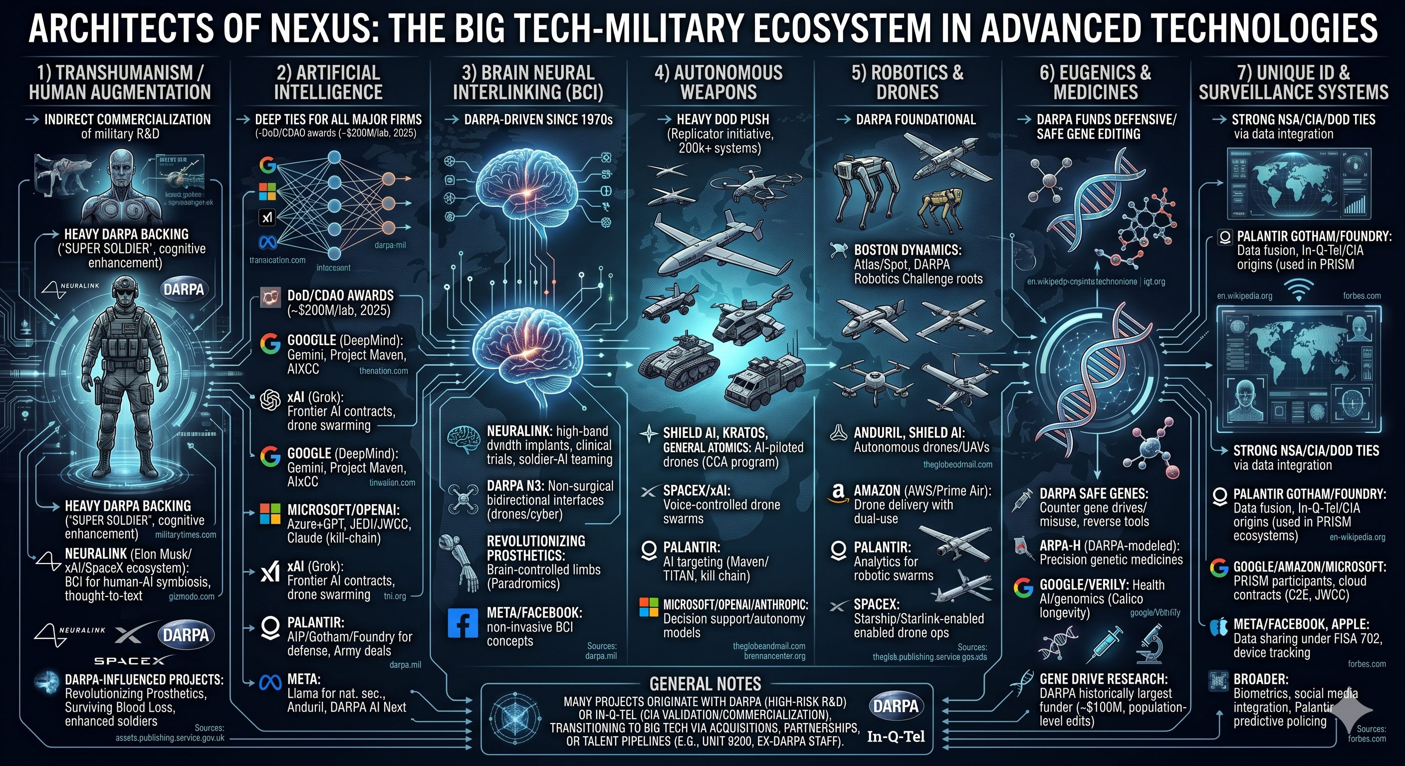 Architects of Future: The Big Tech-Military Ecosystem in Advanced
