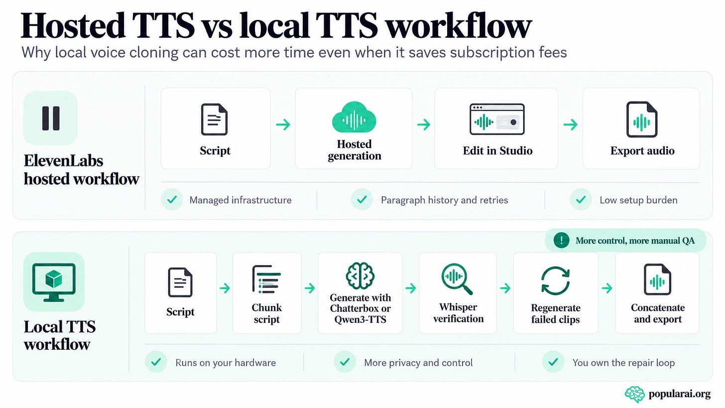 Workflow diagram comparing ElevenLabs hosted narration with a local TTS pipeline using chunking, generation, Whisper checking, retries, and audio assembly. Workflow diagram comparing ElevenLabs hosted narration with a local TTS pipeline using chunking, generation, Whisper checking, retries, and audio assembly.