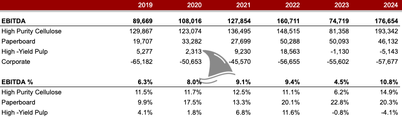Segment EBITDA and EBITDA margin from 2019 to 2024 for RYAM. Highlights strong historical performance of High Purity Cellulose (HPC) with 15%+ margins, contrasted with losses in High-Yield Pulp. Key chart in deep dive stock analysis showing why HPC is the core value driver in the investment thesis. Segment EBITDA and EBITDA margin from 2019 to 2024 for RYAM. Highlights strong historical performance of High Purity Cellulose (HPC) with 15%+ margins, contrasted with losses in High-Yield Pulp. Key chart in deep dive stock analysis showing why HPC is the core value driver in the investment thesis.