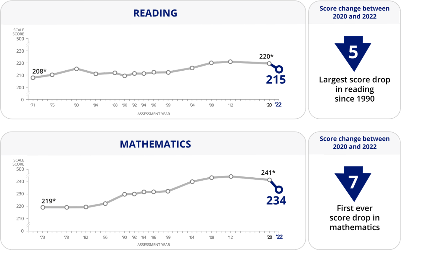 The data in this figure is described in the surrounding text.